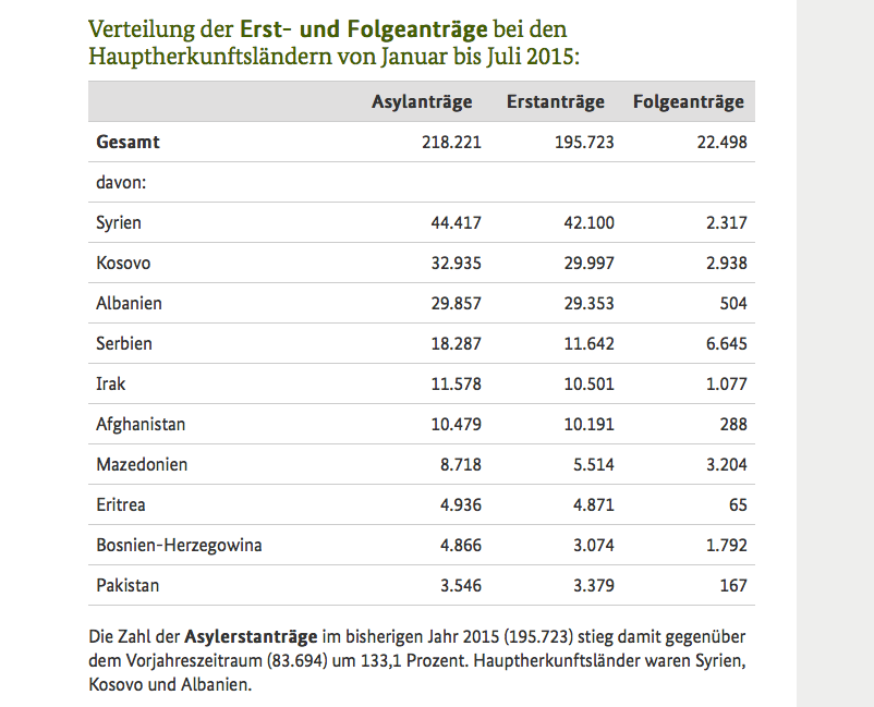Asylanträge bis Juli 2015. Quelle: BMI